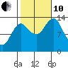 Petersburg tide chart for Thursday, October 10, 2024