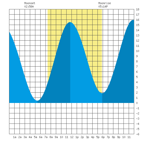 Petersburg tide chart for Monday, October 14, 2024