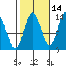 Petersburg tide chart for Monday, October 14, 2024