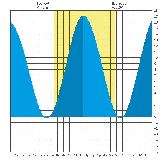 Petersburg tide chart for Tuesday, October 15, 2024