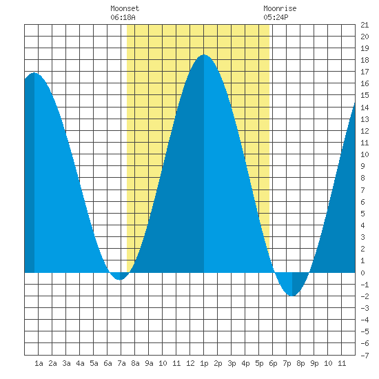 Petersburg tide chart for Wednesday, October 16, 2024