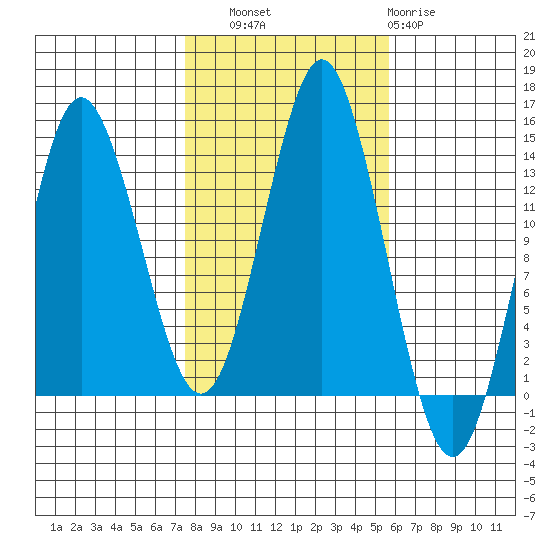 Petersburg tide chart for Friday, October 18, 2024