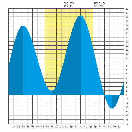 Petersburg tide chart for Saturday, October 19, 2024
