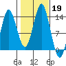 Petersburg tide chart for Saturday, October 19, 2024