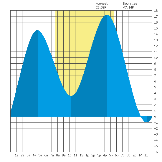 Petersburg tide chart for Monday, October 21, 2024