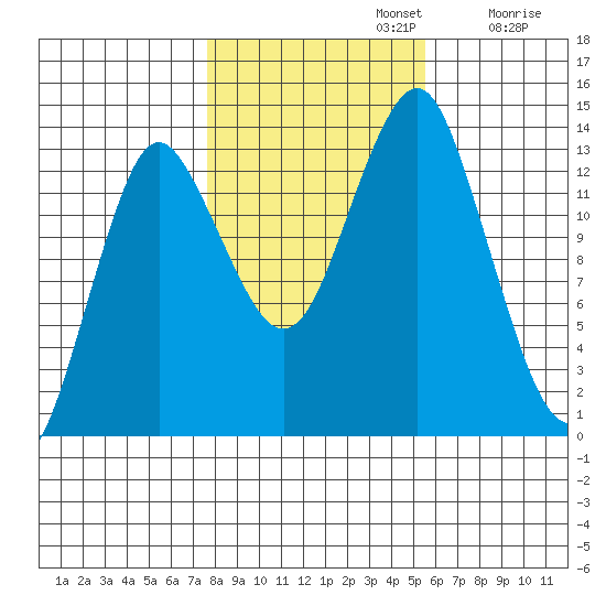 Petersburg tide chart for Tuesday, October 22, 2024
