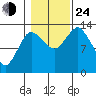 Petersburg tide chart for Thursday, October 24, 2024