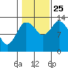 Petersburg tide chart for Friday, October 25, 2024