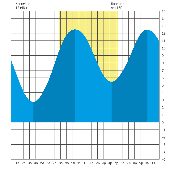Petersburg tide chart for Saturday, October 26, 2024