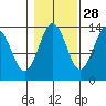 Petersburg tide chart for Monday, October 28, 2024