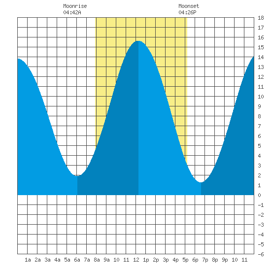 Petersburg tide chart for Tuesday, October 29, 2024