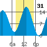 Petersburg tide chart for Thursday, October 31, 2024