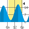 Petersburg tide chart for Friday, October 4, 2024
