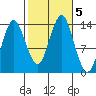 Petersburg tide chart for Saturday, October 5, 2024