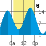 Petersburg tide chart for Sunday, October 6, 2024