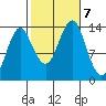 Petersburg tide chart for Monday, October 7, 2024