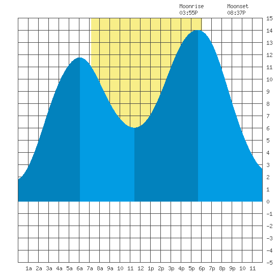 Petersburg tide chart for Wednesday, October 9, 2024