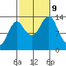 Petersburg tide chart for Wednesday, October 9, 2024