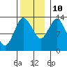 Petersburg tide chart for Sunday, November 10, 2024