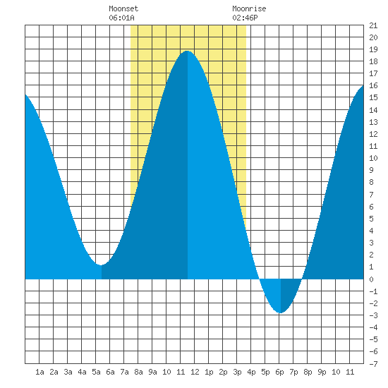 Petersburg tide chart for Thursday, November 14, 2024