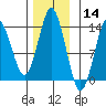 Petersburg tide chart for Thursday, November 14, 2024