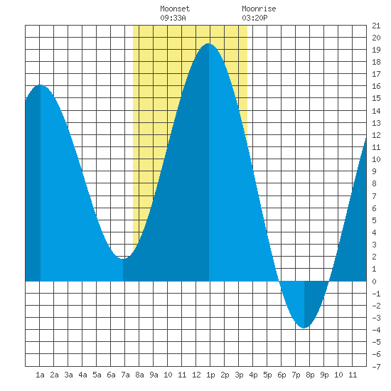 Petersburg tide chart for Saturday, November 16, 2024