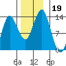 Petersburg tide chart for Tuesday, November 19, 2024