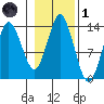 Petersburg tide chart for Friday, November 1, 2024