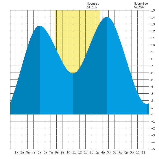 Petersburg tide chart for Thursday, November 21, 2024