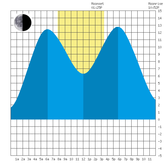 Petersburg tide chart for Friday, November 22, 2024