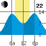 Petersburg tide chart for Friday, November 22, 2024