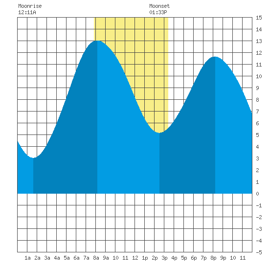 Petersburg tide chart for Sunday, November 24, 2024