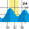 Petersburg tide chart for Sunday, November 24, 2024