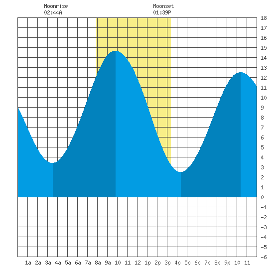 Petersburg tide chart for Tuesday, November 26, 2024