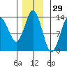 Petersburg tide chart for Friday, November 29, 2024