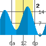 Petersburg tide chart for Saturday, November 2, 2024