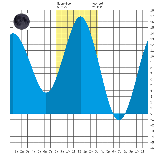 Petersburg tide chart for Saturday, November 30, 2024