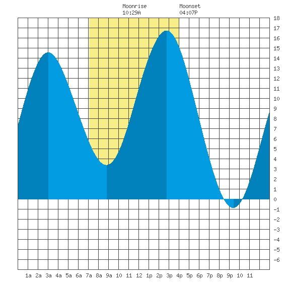 Petersburg tide chart for Sunday, November 3, 2024