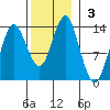 Petersburg tide chart for Sunday, November 3, 2024