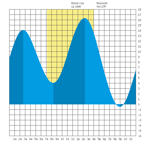Petersburg tide chart for Monday, November 4, 2024