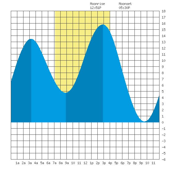 Petersburg tide chart for Tuesday, November 5, 2024