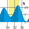 Petersburg tide chart for Tuesday, November 5, 2024