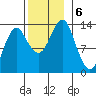 Petersburg tide chart for Wednesday, November 6, 2024