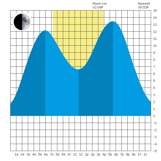 Petersburg tide chart for Friday, November 8, 2024