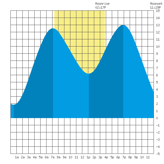 Petersburg tide chart for Saturday, November 9, 2024