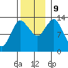 Petersburg tide chart for Saturday, November 9, 2024