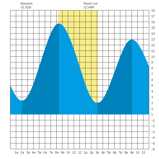 Petersburg tide chart for Tuesday, December 10, 2024