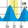 Petersburg tide chart for Tuesday, December 10, 2024