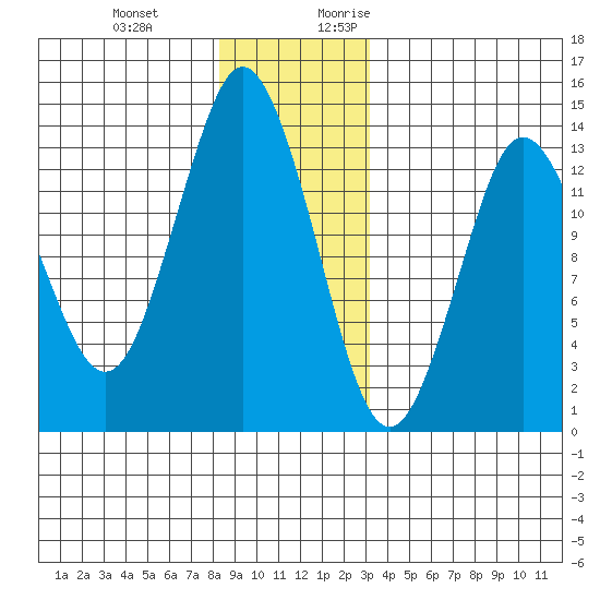 Petersburg tide chart for Wednesday, December 11, 2024