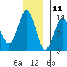 Petersburg tide chart for Wednesday, December 11, 2024